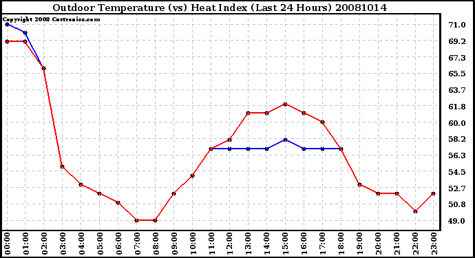 Milwaukee Weather Outdoor Temperature (vs) Heat Index (Last 24 Hours)