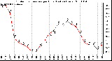 Milwaukee Weather Outdoor Temperature per Hour (Last 24 Hours)