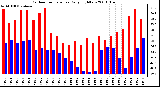 Milwaukee Weather Outdoor Temperature Daily High/Low