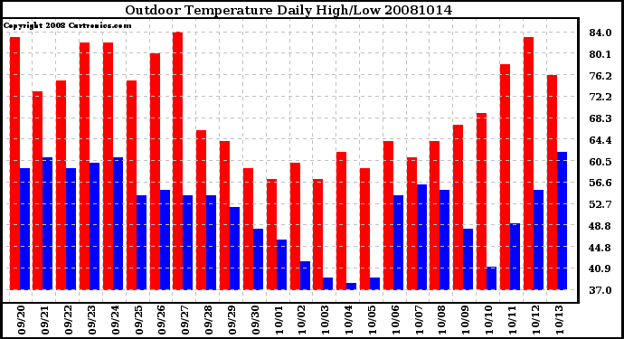 Milwaukee Weather Outdoor Temperature Daily High/Low