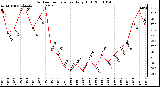 Milwaukee Weather Outdoor Temperature Daily High