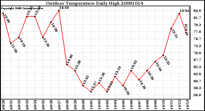 Milwaukee Weather Outdoor Temperature Daily High