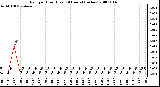 Milwaukee Weather Rain per Hour (Last 24 Hours) (inches)