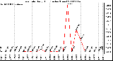 Milwaukee Weather Rain Rate Daily High (Inches/Hour)