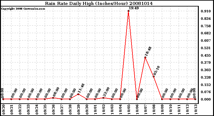 Milwaukee Weather Rain Rate Daily High (Inches/Hour)