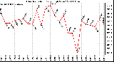 Milwaukee Weather Solar Radiation Daily High W/m2