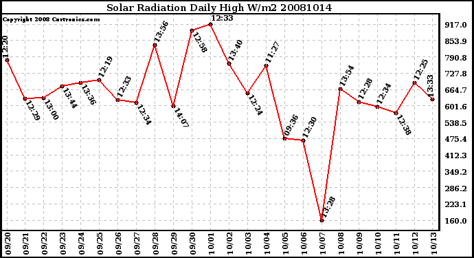 Milwaukee Weather Solar Radiation Daily High W/m2