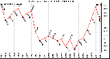 Milwaukee Weather THSW Index Daily High (F)