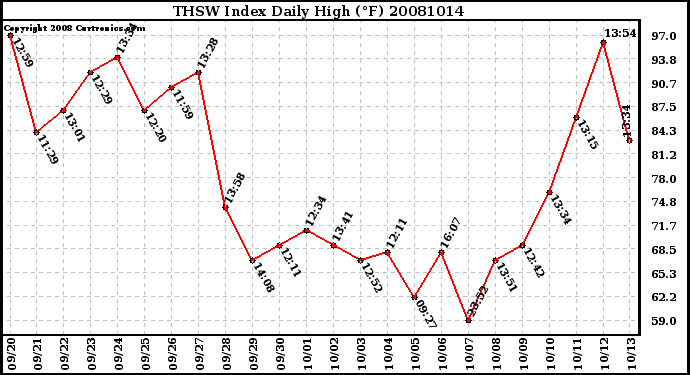 Milwaukee Weather THSW Index Daily High (F)