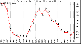 Milwaukee Weather THSW Index per Hour (F) (Last 24 Hours)