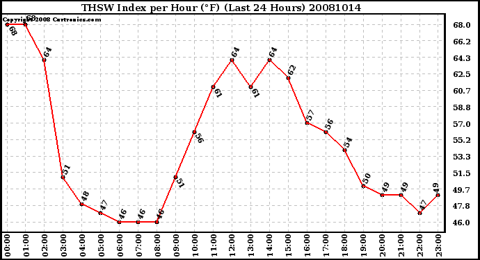 Milwaukee Weather THSW Index per Hour (F) (Last 24 Hours)