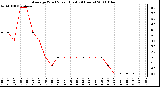 Milwaukee Weather Average Wind Speed (Last 24 Hours)