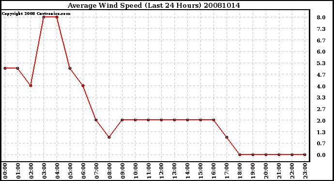 Milwaukee Weather Average Wind Speed (Last 24 Hours)