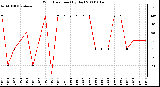 Milwaukee Weather Wind Direction (By Day)