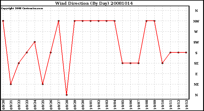 Milwaukee Weather Wind Direction (By Day)