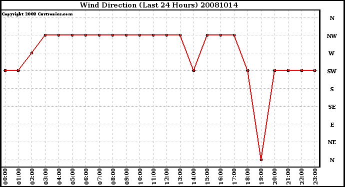 Milwaukee Weather Wind Direction (Last 24 Hours)