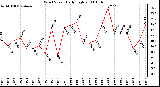 Milwaukee Weather Wind Speed Daily High