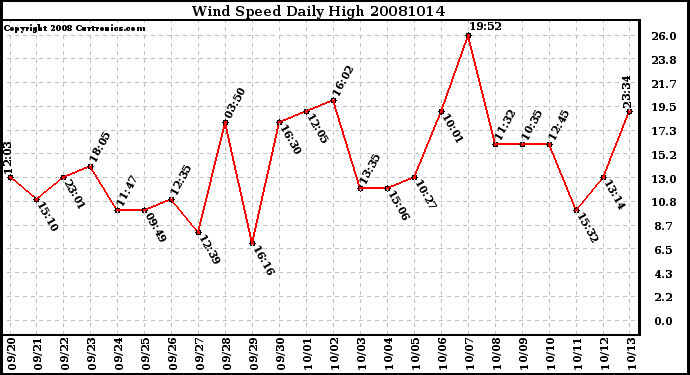 Milwaukee Weather Wind Speed Daily High