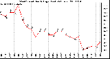 Milwaukee Weather Wind Speed Hourly High (Last 24 Hours)