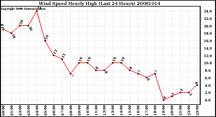 Milwaukee Weather Wind Speed Hourly High (Last 24 Hours)