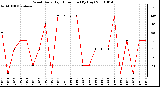 Milwaukee Weather Wind Daily High Direction (By Day)