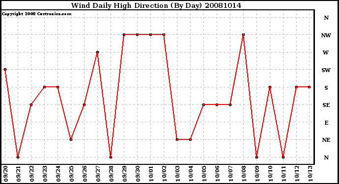 Milwaukee Weather Wind Daily High Direction (By Day)