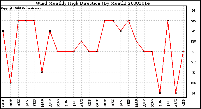 Milwaukee Weather Wind Monthly High Direction (By Month)