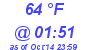 Milwaukee Weather Dewpoint High High Today