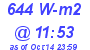 Milwaukee Weather Solar Radiation High Today