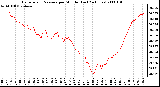 Milwaukee Weather Barometric Pressure per Minute (Last 24 Hours)