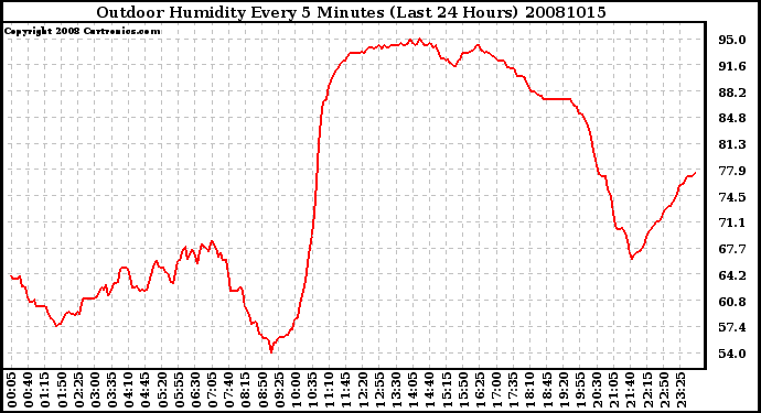 Milwaukee Weather Outdoor Humidity Every 5 Minutes (Last 24 Hours)