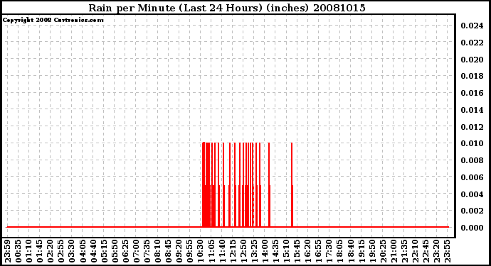 Milwaukee Weather Rain per Minute (Last 24 Hours) (inches)