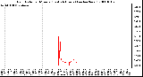 Milwaukee Weather Rain Rate per Minute (Last 24 Hours) (inches/hour)