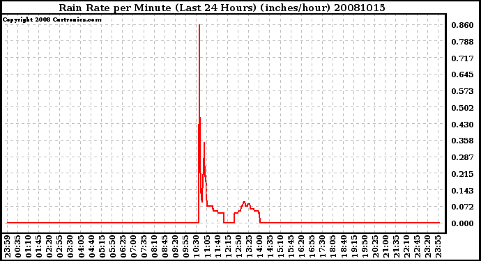 Milwaukee Weather Rain Rate per Minute (Last 24 Hours) (inches/hour)