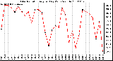 Milwaukee Weather Solar Radiation Avg per Day W/m2/minute