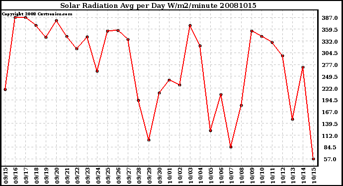 Milwaukee Weather Solar Radiation Avg per Day W/m2/minute