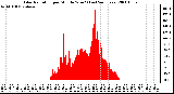 Milwaukee Weather Solar Radiation per Minute W/m2 (Last 24 Hours)