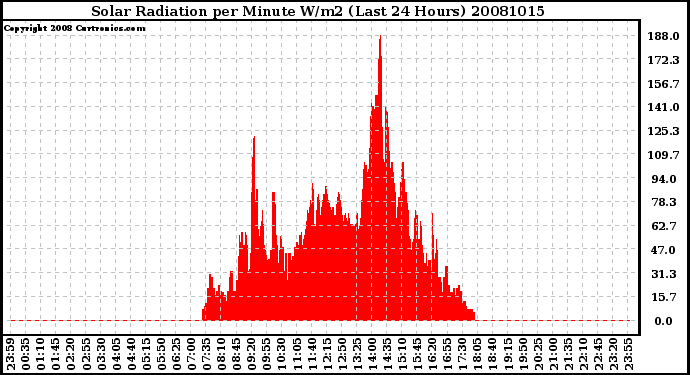 Milwaukee Weather Solar Radiation per Minute W/m2 (Last 24 Hours)