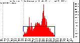 Milwaukee Weather Solar Radiation & Day Average per Minute W/m2 (Today)