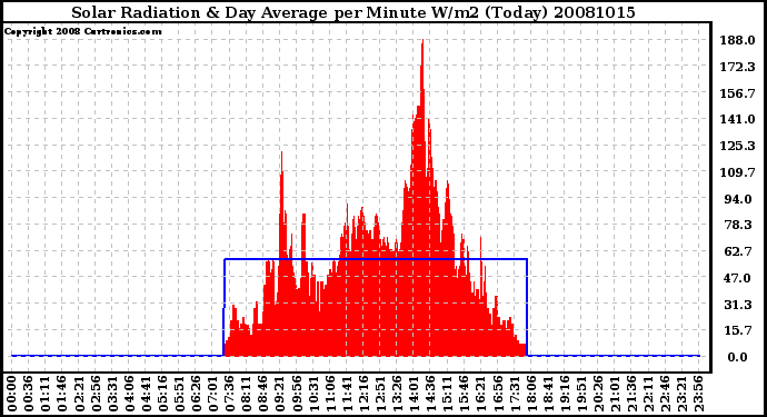 Milwaukee Weather Solar Radiation & Day Average per Minute W/m2 (Today)