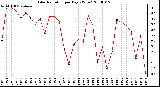 Milwaukee Weather Solar Radiation per Day KW/m2