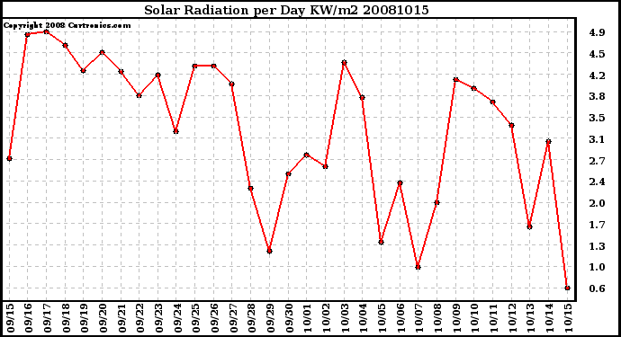 Milwaukee Weather Solar Radiation per Day KW/m2