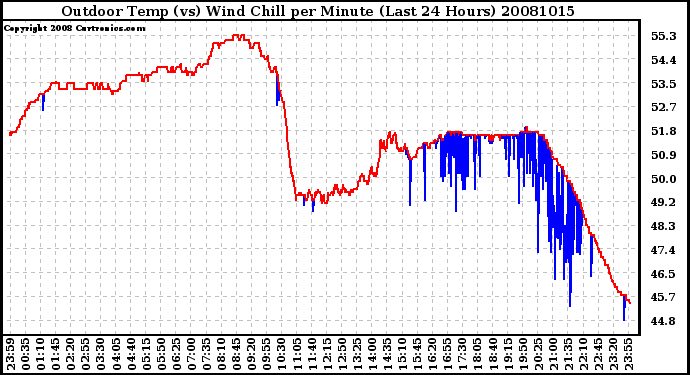 Milwaukee Weather Outdoor Temp (vs) Wind Chill per Minute (Last 24 Hours)