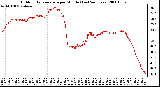 Milwaukee Weather Outdoor Temperature per Minute (Last 24 Hours)