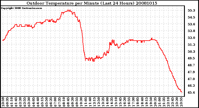 Milwaukee Weather Outdoor Temperature per Minute (Last 24 Hours)