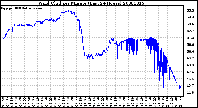 Milwaukee Weather Wind Chill per Minute (Last 24 Hours)