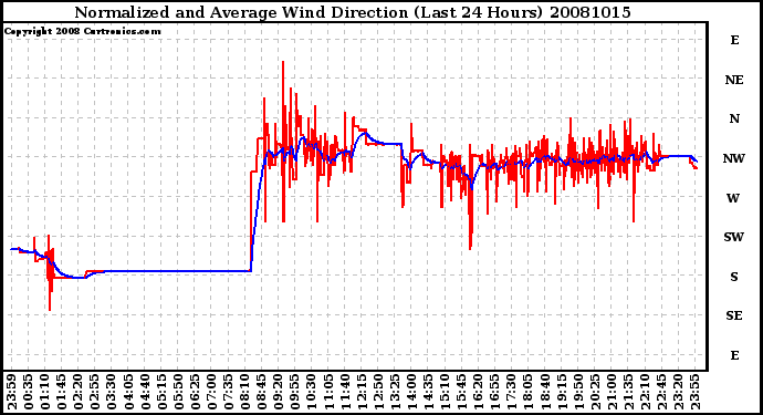 Milwaukee Weather Normalized and Average Wind Direction (Last 24 Hours)