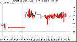 Milwaukee Weather Normalized Wind Direction (Last 24 Hours)