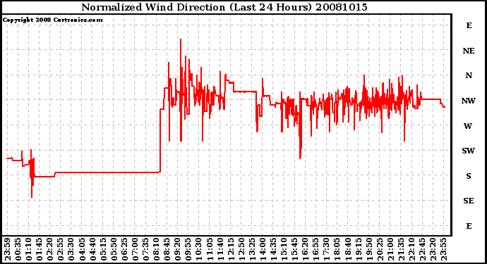 Milwaukee Weather Normalized Wind Direction (Last 24 Hours)