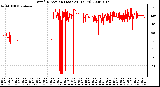 Milwaukee Weather Wind Direction (Last 24 Hours)